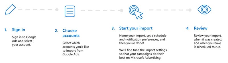 A graphic showing the steps for importing from Google Ads: Sign in, choose accounts, start your import, review.