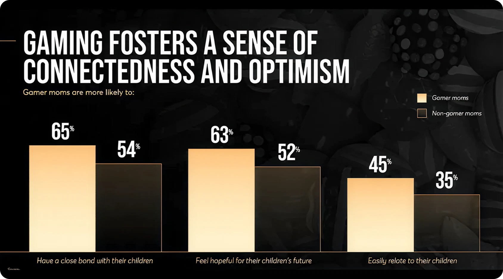 Chart comparing gamer moms and non-gamer moms on connection and optimism measures, including bonding and relatability, with gaming moms feeling more bonded and connected on average. 