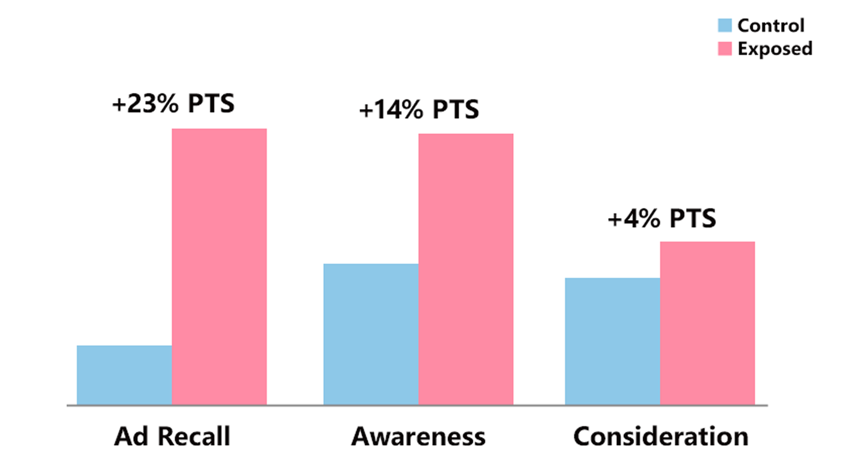 Players exposed to Maybelline’s in-game campaign showed significant lifts in ad recall (+23% pts), awareness (+14% pts), and consideration (+4% pts) 