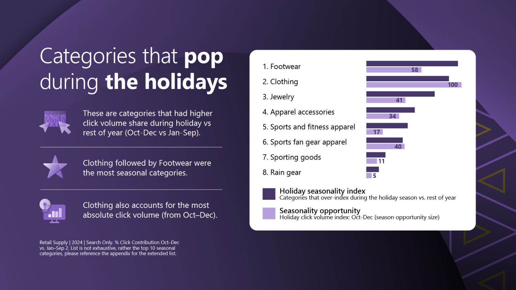 Purple graphic with a holiday seasonality chart highlighting categories like footwear, clothing, and jewelry with click volume index and opportunity size.