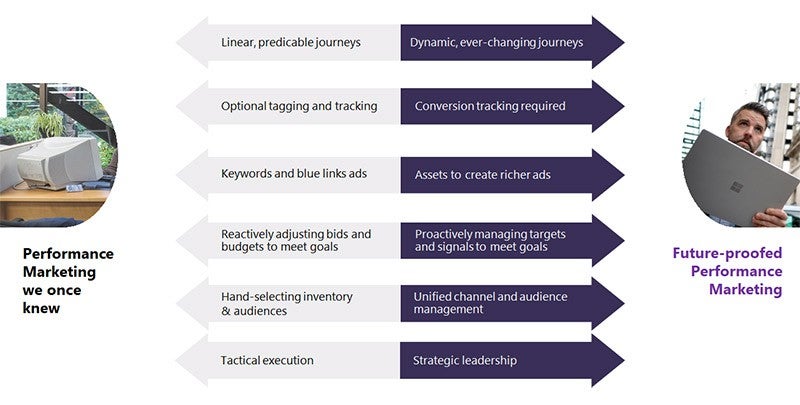 Graph showing how performance marketing has evolved.