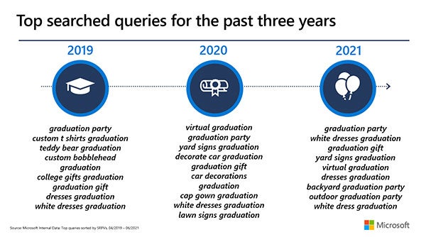 : Graduation-related top searched queries for the past three years.