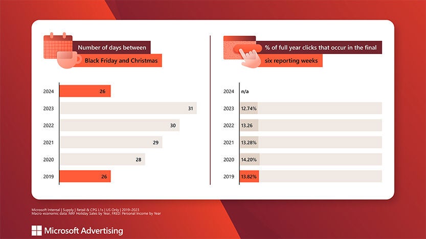 Comparison of the number of days between Black Friday and Christmas from 2019 to 2024, alongside the percentage of full-year clicks occurring in the final six reporting weeks for each year.