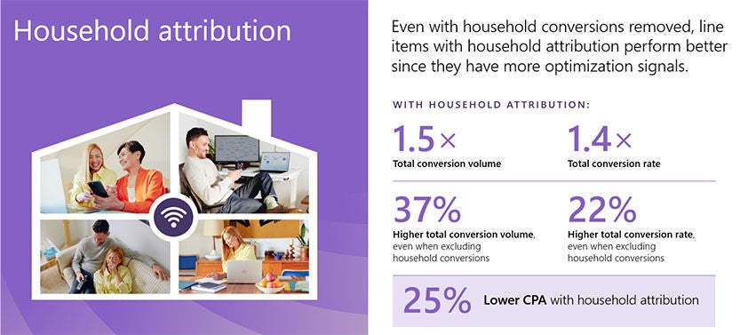 A house-shaped illustration with four sections, each showing different people using electronic devices. The right side of the image contains text and statistics about household attribution, highlighting its benefits.