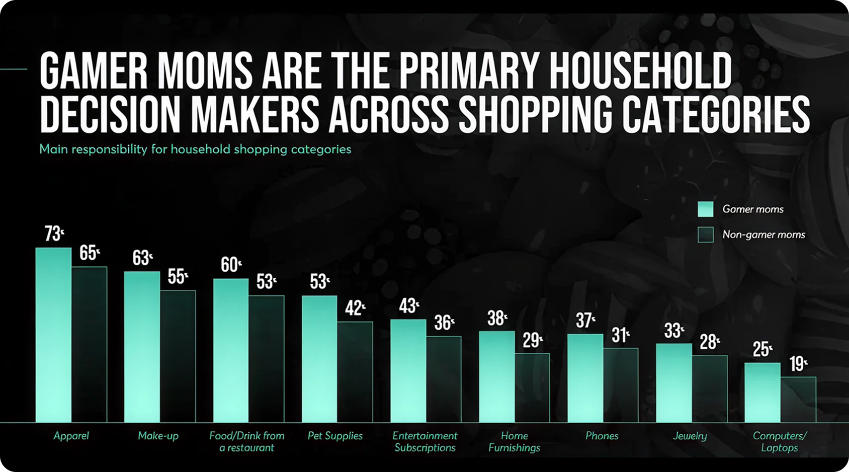 Bar chart comparing household shopping responsibility across categories for gamer moms versus non-gamer moms. Gamer moms show higher percentages across most categories, including apparel, makeup, restaurant food, pet supplies, entertainment subscriptions, home furnishings, phones, jewelry, and computers. 