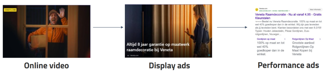 Impression based remarketing funnel online video, display ads and performance ads