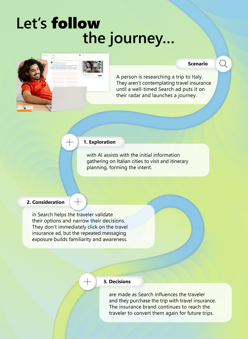 Illustrated customer journey showing how Search supports travel planning, from exploration to consideration to decision‑making, using a trip to Italy as the example scenario.