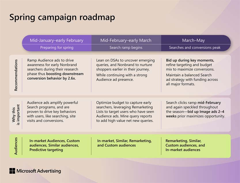 Spring campaign roadmap: A strategic timeline from mid-January to May, detailing recommendations for ramping audience ads, leveraging DSAs, and bidding during peak moments to maximize conversions. Key audience targeting includes In-market, Similar, Remarketing, and Custom audiences to drive search engagement and conversions throughout the spring season.