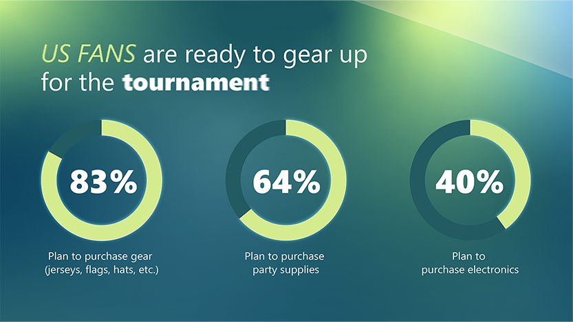 Chart illustrating how U.S. fans are planning to purchase gear, party supplies, and electronics ahead of the 2026 global football tournament.