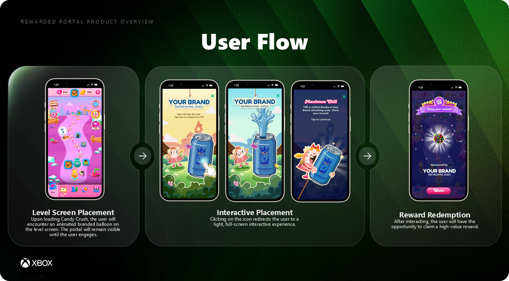  Players flow from the level screen, to your interactive placement, to finally resolve with a reward sponsored by your brand.
