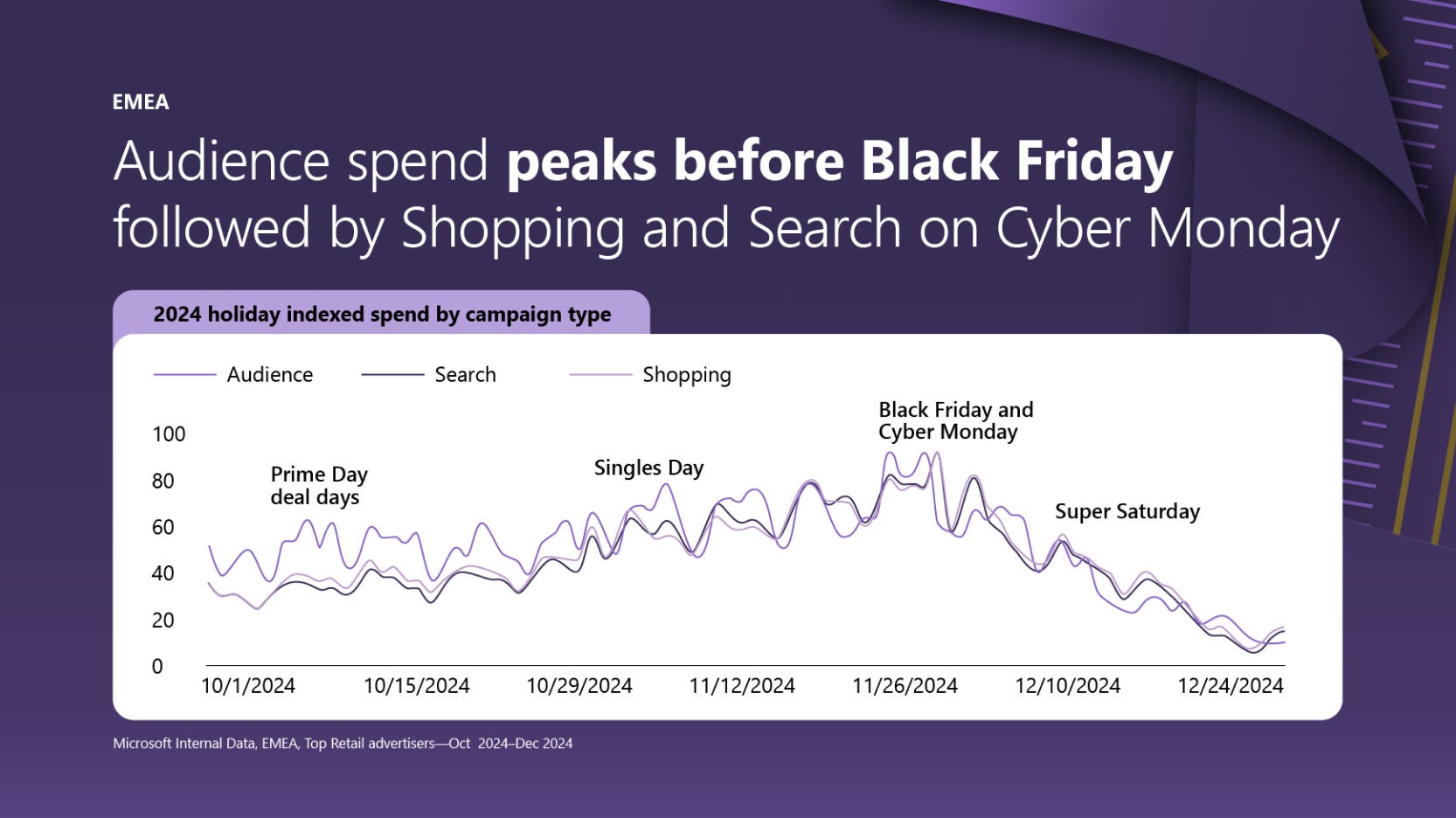 Purple graphic with a line graph of EMEA holiday spend trends showing peaks before Black Friday and Cyber Monday, with campaign types like audience, search, and shopping.