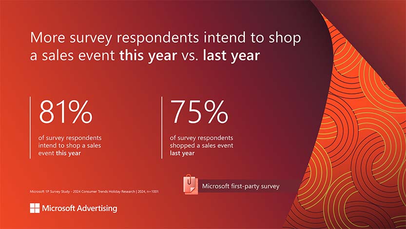 Microsoft Advertising graphic comparing holiday shopping trends, showing that 81% of survey respondents intend to shop a sales event this year, an increase from 75% who did so last year.