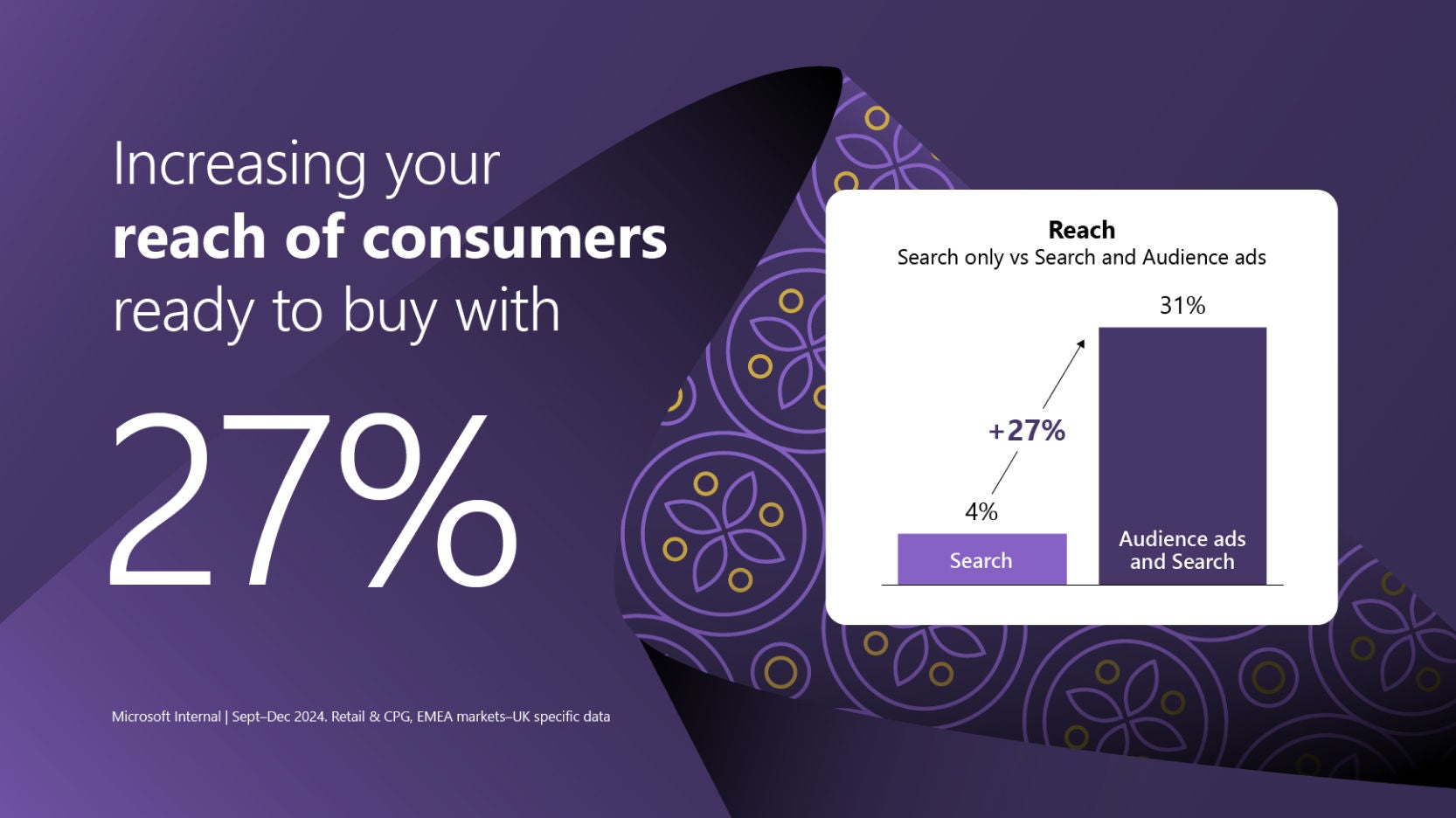 Purple graphic with a bar chart showing 27% increase in consumer reach using audience ads and search compared to search only during holiday season.